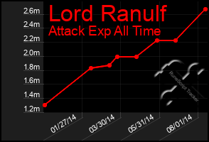 Total Graph of Lord Ranulf