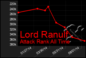 Total Graph of Lord Ranulf