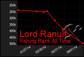 Total Graph of Lord Ranulf