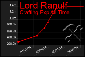 Total Graph of Lord Ranulf