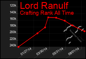 Total Graph of Lord Ranulf