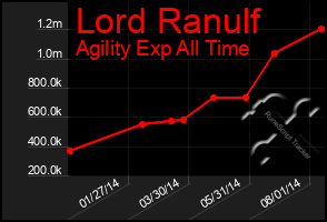 Total Graph of Lord Ranulf
