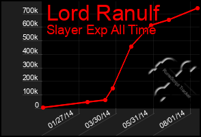 Total Graph of Lord Ranulf