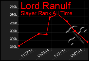 Total Graph of Lord Ranulf