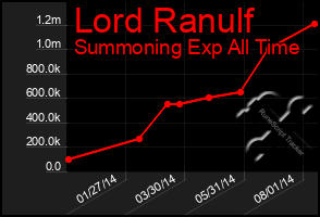 Total Graph of Lord Ranulf