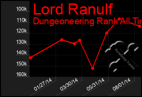 Total Graph of Lord Ranulf