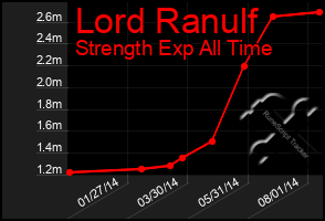 Total Graph of Lord Ranulf