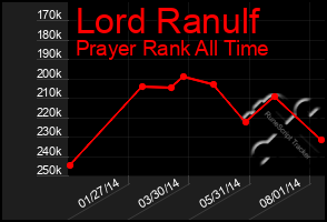 Total Graph of Lord Ranulf