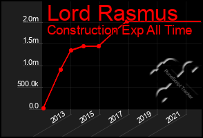 Total Graph of Lord Rasmus