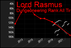 Total Graph of Lord Rasmus