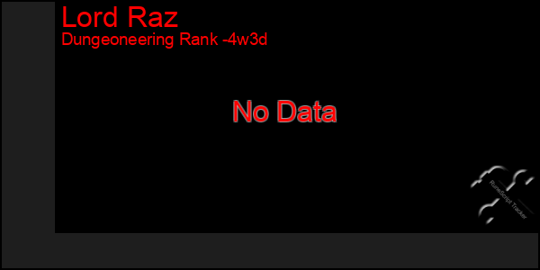 Last 31 Days Graph of Lord Raz