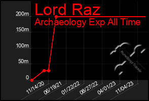 Total Graph of Lord Raz