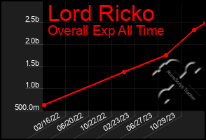 Total Graph of Lord Ricko