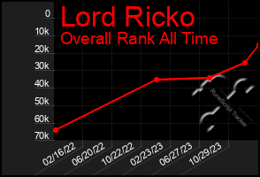 Total Graph of Lord Ricko