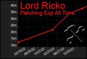 Total Graph of Lord Ricko