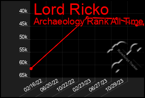 Total Graph of Lord Ricko