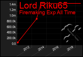 Total Graph of Lord Riku65