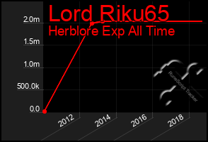 Total Graph of Lord Riku65