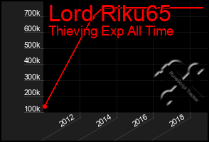 Total Graph of Lord Riku65