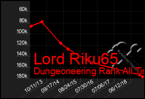 Total Graph of Lord Riku65