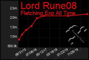 Total Graph of Lord Rune08