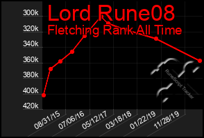 Total Graph of Lord Rune08