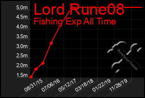 Total Graph of Lord Rune08