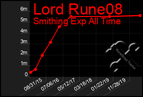 Total Graph of Lord Rune08