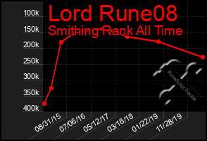 Total Graph of Lord Rune08