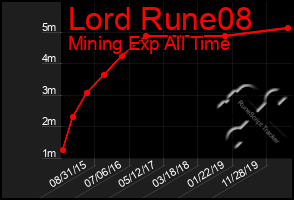 Total Graph of Lord Rune08