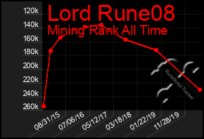 Total Graph of Lord Rune08