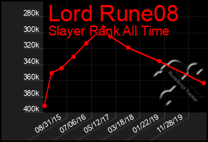 Total Graph of Lord Rune08