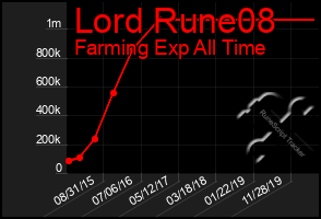 Total Graph of Lord Rune08