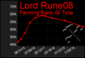 Total Graph of Lord Rune08