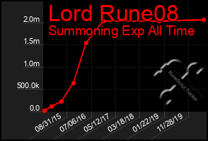 Total Graph of Lord Rune08