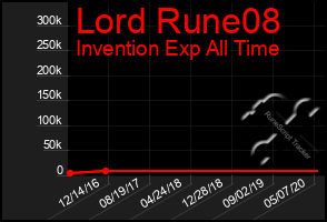 Total Graph of Lord Rune08