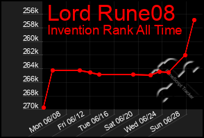 Total Graph of Lord Rune08