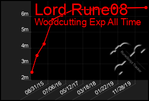 Total Graph of Lord Rune08