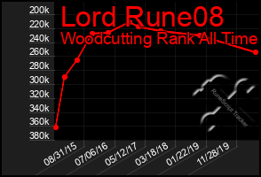 Total Graph of Lord Rune08