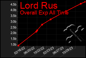 Total Graph of Lord Rus