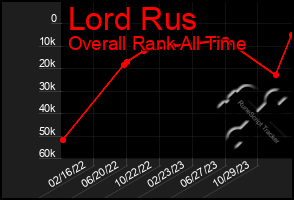 Total Graph of Lord Rus