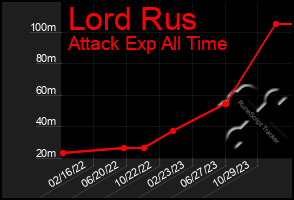 Total Graph of Lord Rus