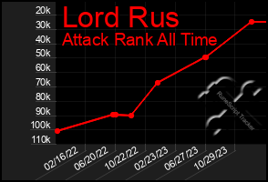 Total Graph of Lord Rus