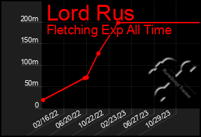 Total Graph of Lord Rus