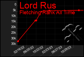 Total Graph of Lord Rus