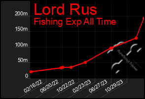 Total Graph of Lord Rus