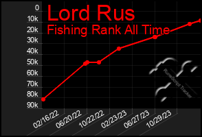 Total Graph of Lord Rus