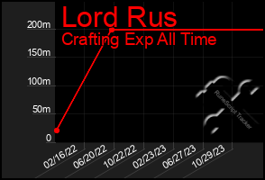 Total Graph of Lord Rus