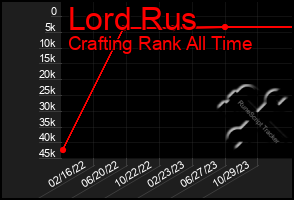 Total Graph of Lord Rus