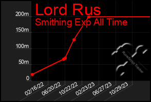 Total Graph of Lord Rus